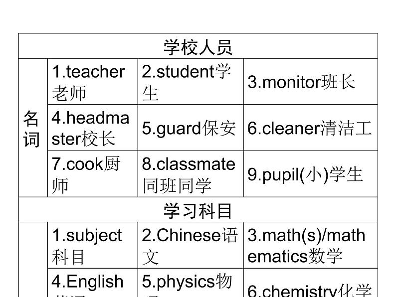 2018年广东中考英语总复习（配人教版）第三部分 话题语篇训练 第五节　学校（考点精讲课件+真题精练） （2份打包）05