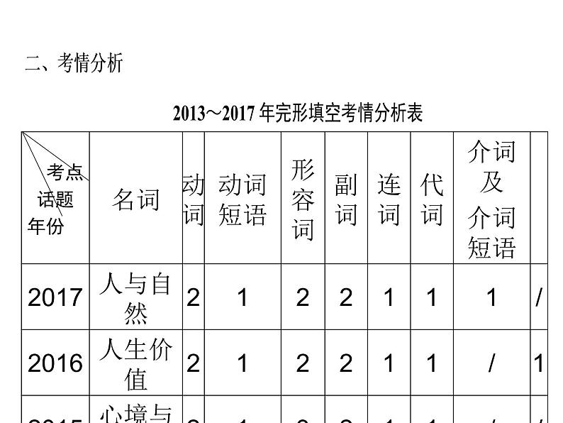 2018年广东中考英语总复习（配人教版）第三部分  题型专项指导 课件 （共90张PPT）(等6份资料)05