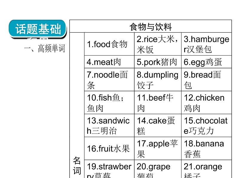 2018年广东中考英语总复习（配人教版）第三部分 话题语篇训练 第十二节　饮食、卫生与健康（考点精讲课件+真题精练） （2份打包）04