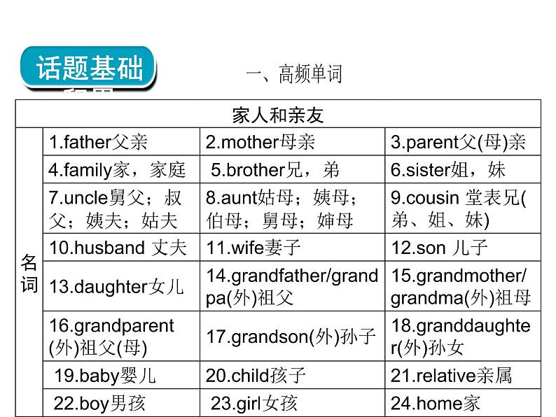 2018年广东中考英语总复习（配人教版）第三部分 话题语篇训练 第二节  家庭、朋友与周围的人（考点精讲课件+真题精练） （2份打包）04