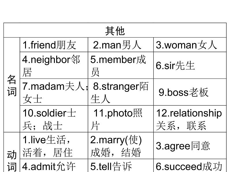 2018年广东中考英语总复习（配人教版）第三部分 话题语篇训练 第二节  家庭、朋友与周围的人（考点精讲课件+真题精练） （2份打包）05