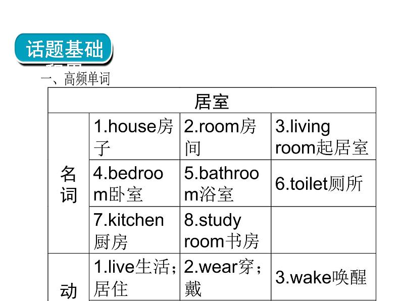 2018年广东中考英语总复习（配人教版）第三部分 话题语篇训练 第三节　居住环境（考点精讲课件+真题精练） （2份打包）04