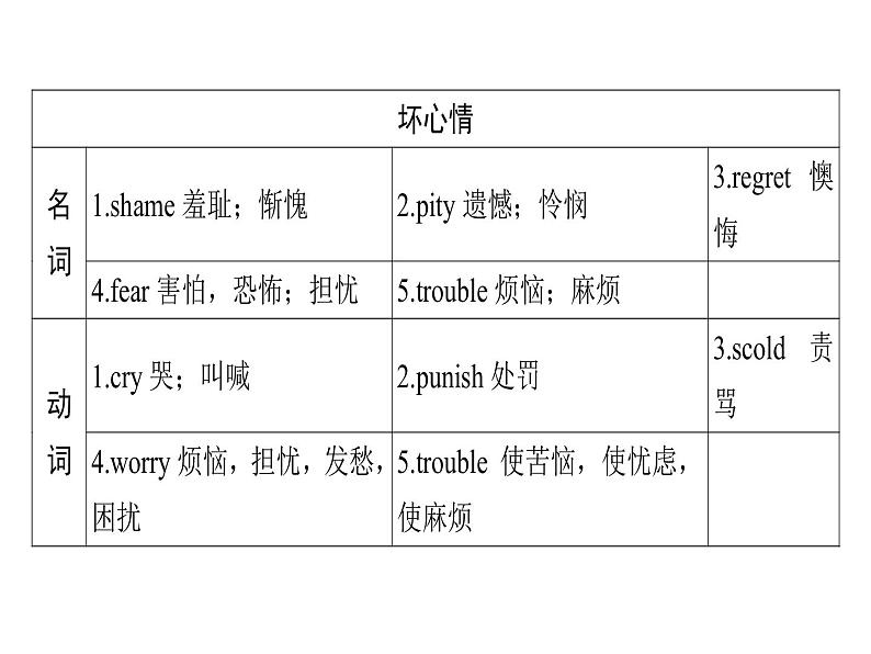 2018年广东中考英语总复习（配人教版）第三部分 话题语篇训练 第七节　情感与情绪（考点精讲课件+真题精练） （2份打包）05