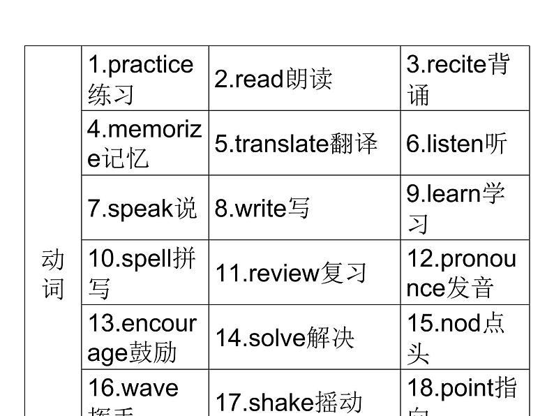 2018年广东中考英语总复习（配人教版）第三部分 话题语篇训练 第十八节　语言学习（考点精讲课件+真题精练） （2份打包）05