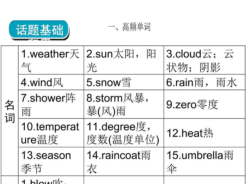 2018年广东中考英语总复习（配人教版）第三部分 话题语篇训练 第十四节　天气（考点精讲课件+真题精练） （2份打包）04