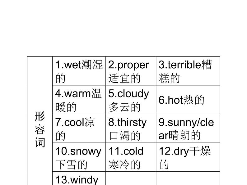 2018年广东中考英语总复习（配人教版）第三部分 话题语篇训练 第十四节　天气（考点精讲课件+真题精练） （2份打包）05