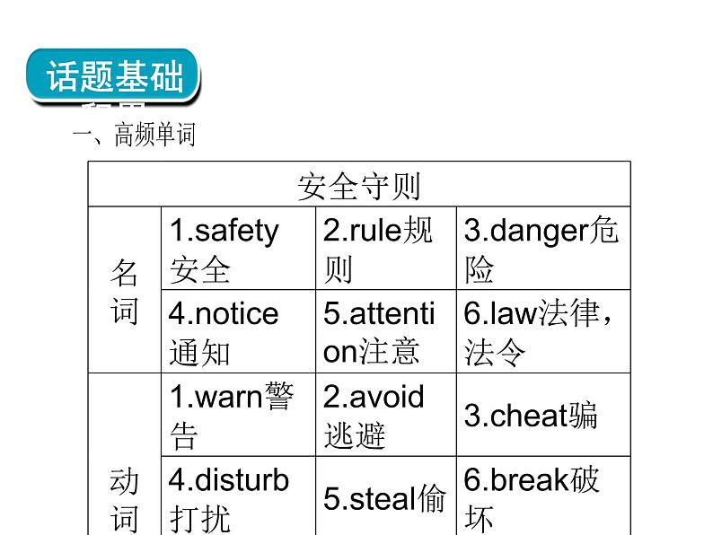 2018年广东中考英语总复习（配人教版）第三部分 话题语篇训练 第十三节　安全与救护（考点精讲课件+真题精练） （2份打包）04