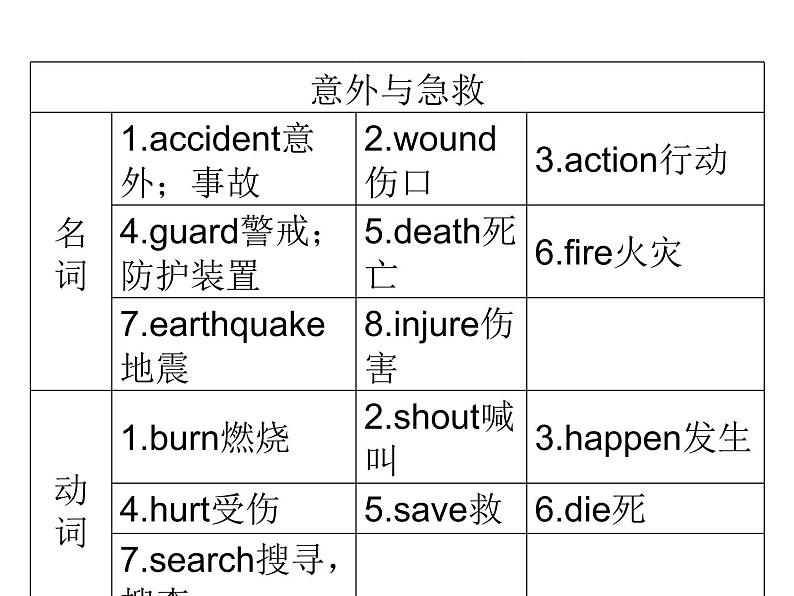 2018年广东中考英语总复习（配人教版）第三部分 话题语篇训练 第十三节　安全与救护（考点精讲课件+真题精练） （2份打包）05