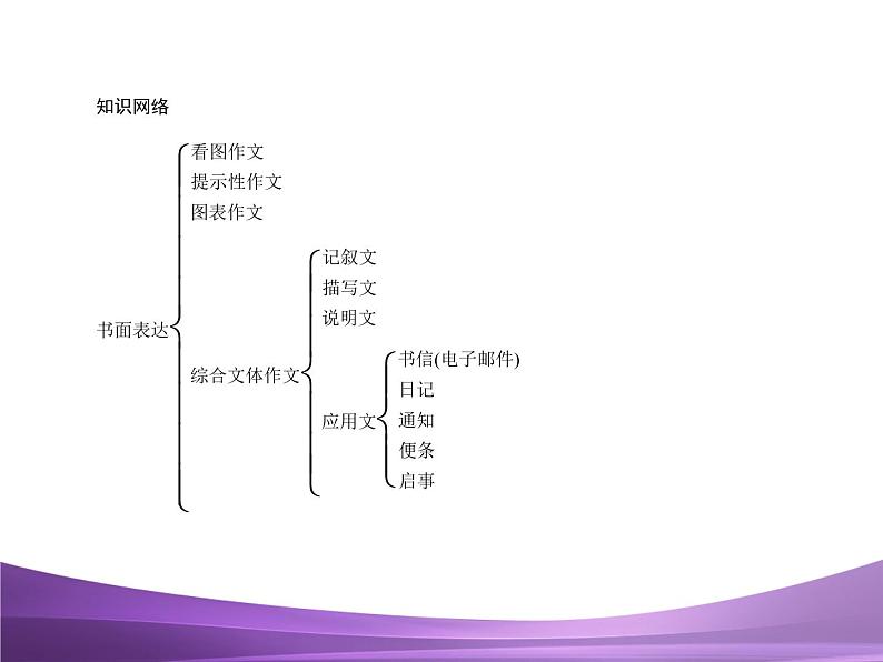 专题24   中考书面表达复习课件第5页