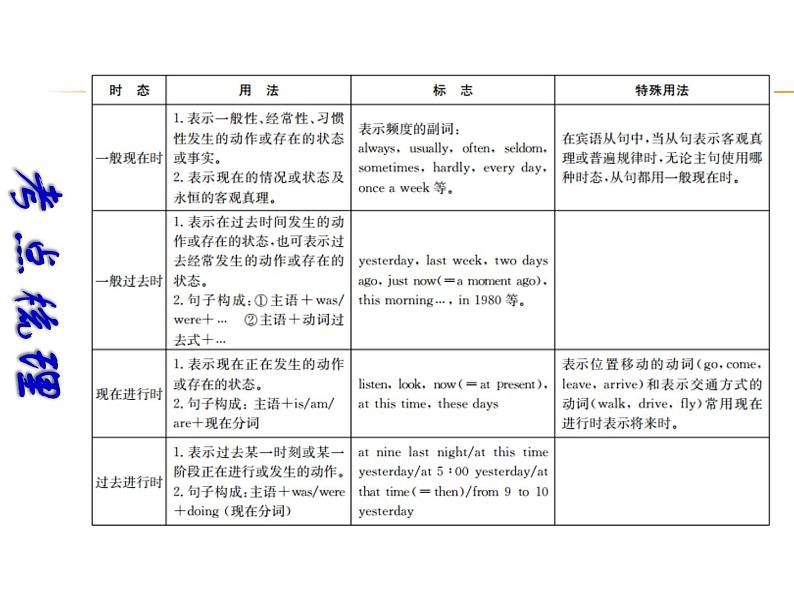 【中考宝典】中考英语（深圳地区）复习语法课件：动词时态02