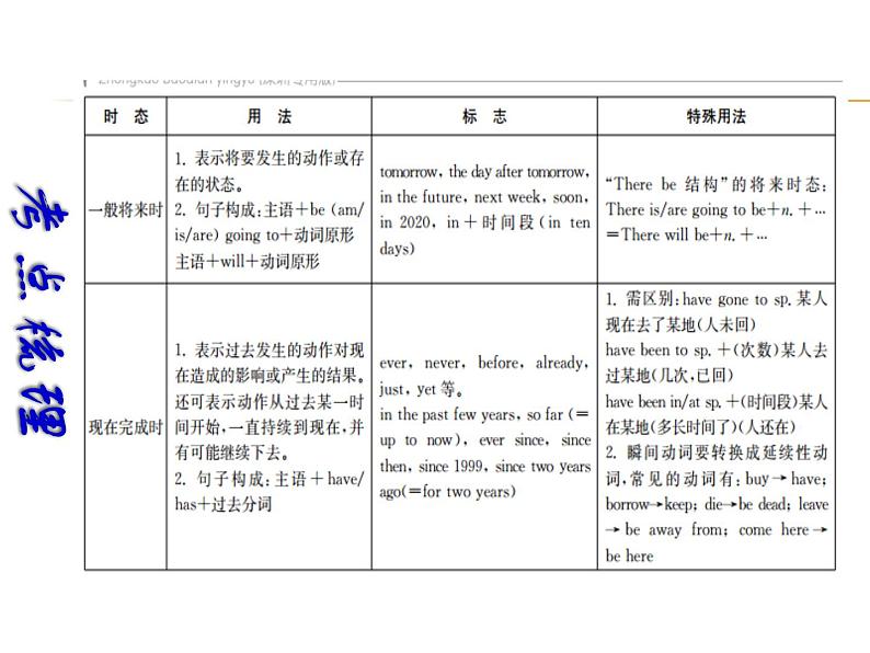 【中考宝典】中考英语（深圳地区）复习语法课件：动词时态03