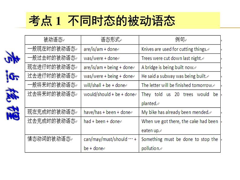 【中考宝典】中考英语（深圳地区）复习语法课件：动词语态03