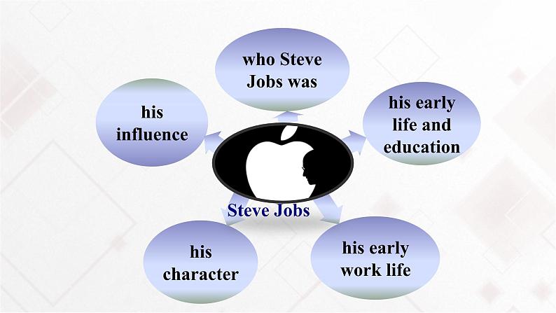 Unit 6 Role Models Lesson 18 Steve Jobs 课件+教案05