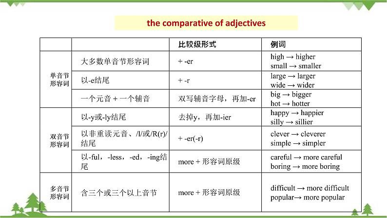 3.2 Unit 3 Grammar（课件）-八年级英语上册 同步教学课件（牛津版广州＆深圳）06