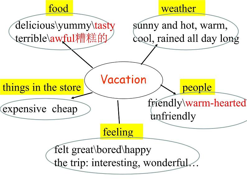 Unit 1 Where did you go on vacation课件+讲义学案+练习+素材04