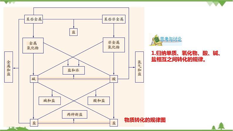 2.5 物质的转化（第4课时）（课件）（含视频）-九年级科学上册  同步教学课件(浙教版)07