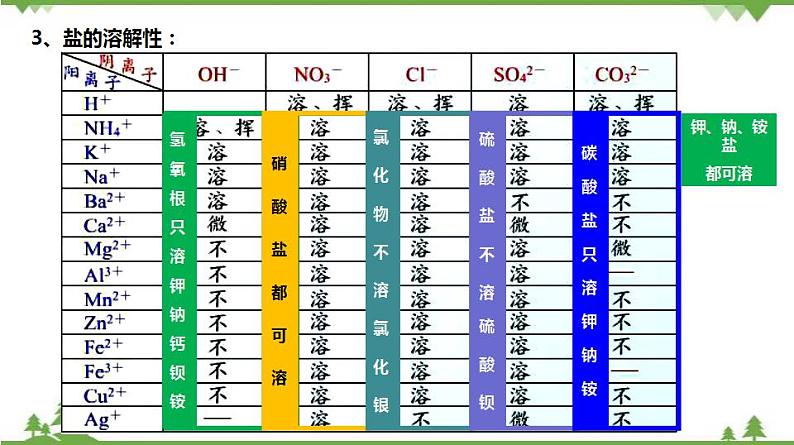 1.6 几种重要的盐（第3课时）（课件）-九年级科学上册  同步教学课件(浙教版)06