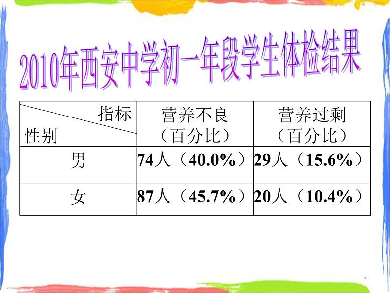 均衡营养——营养不良离我有多远 课件05