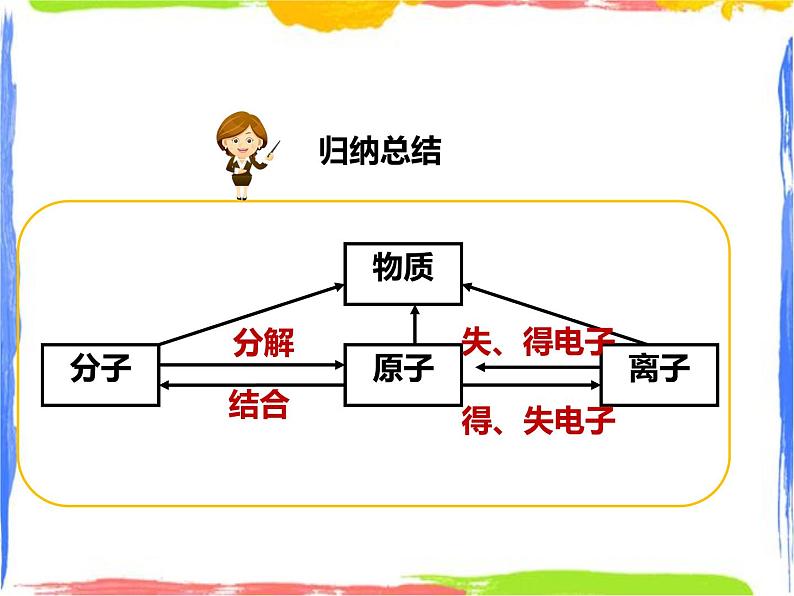 6.1构成物质的微粒 第2课时（课件+教案+练习）08