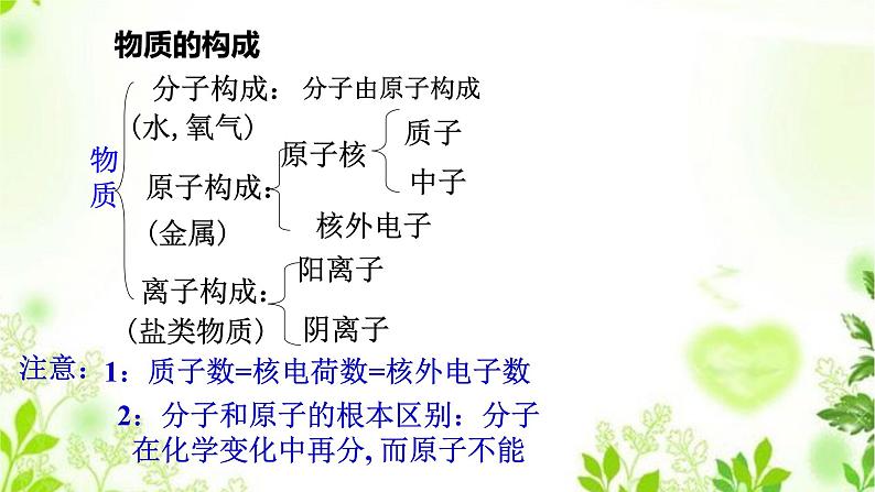 6.1构成物质的微粒（2微粒模型）课件PPT+练习+视频06