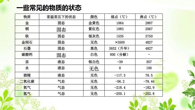 HS版八上6.5固态物质（1物质的状态）第3页