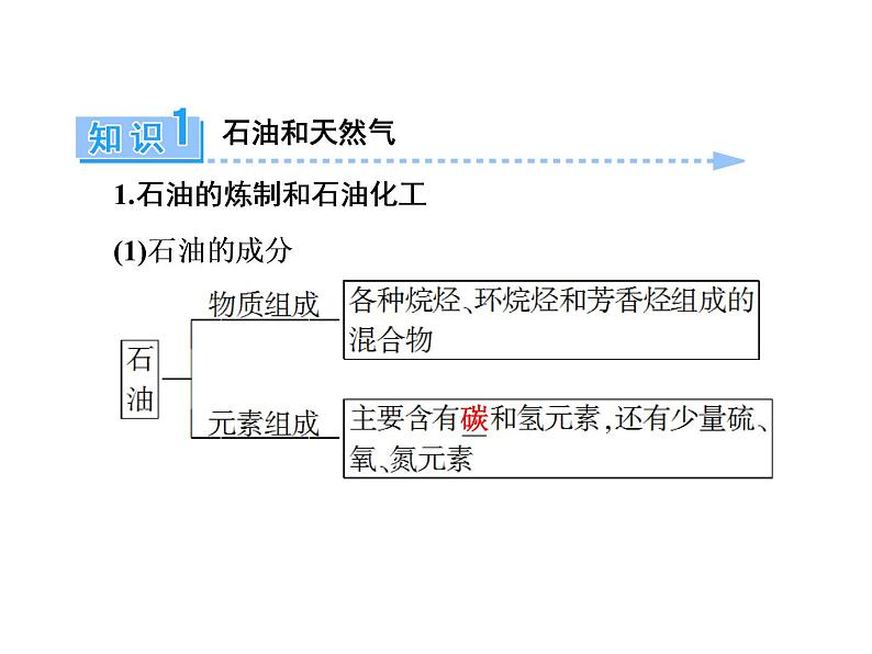 华东师大九年级上册第4章 第3节 煤、石油和天然气 课件 (共2份打包)01