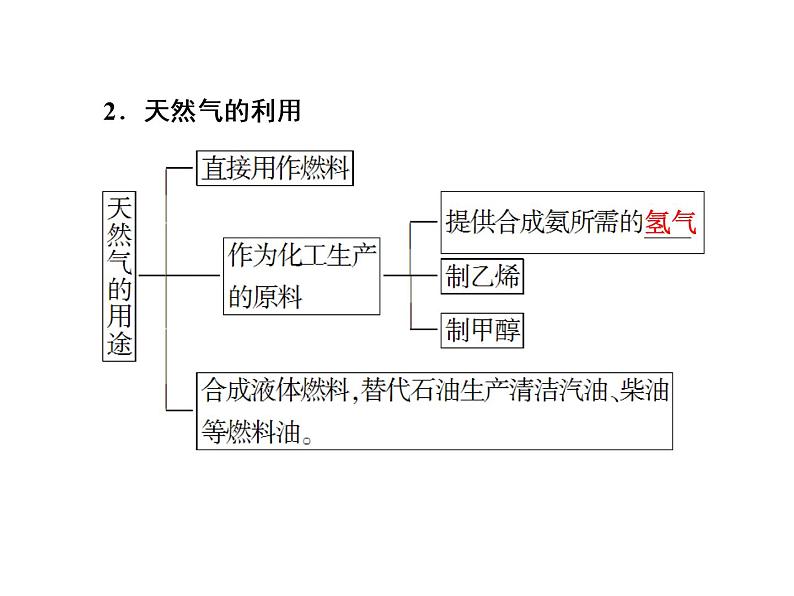 华东师大九年级上册第4章 第3节 煤、石油和天然气 课件 (共2份打包)04