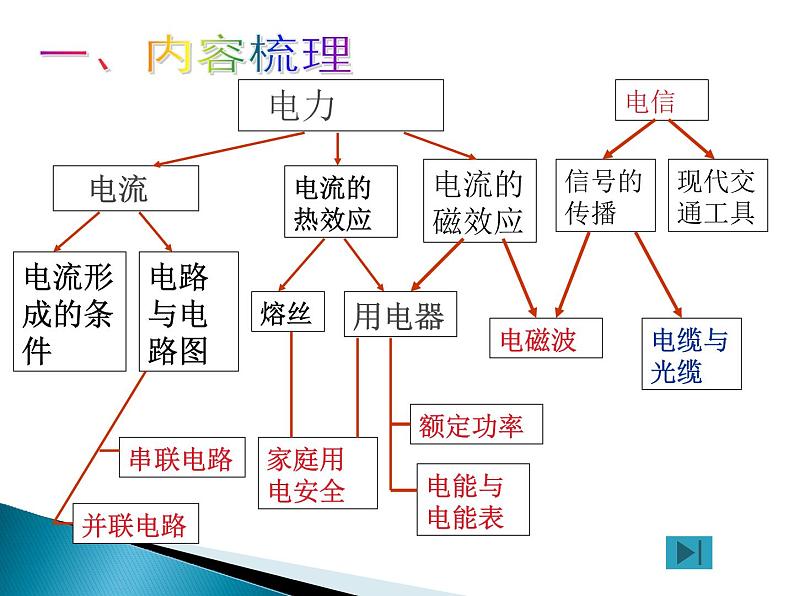 上海牛津版（五四学制）科学七年级上册 第9章   电力与电信  复习 课件第2页