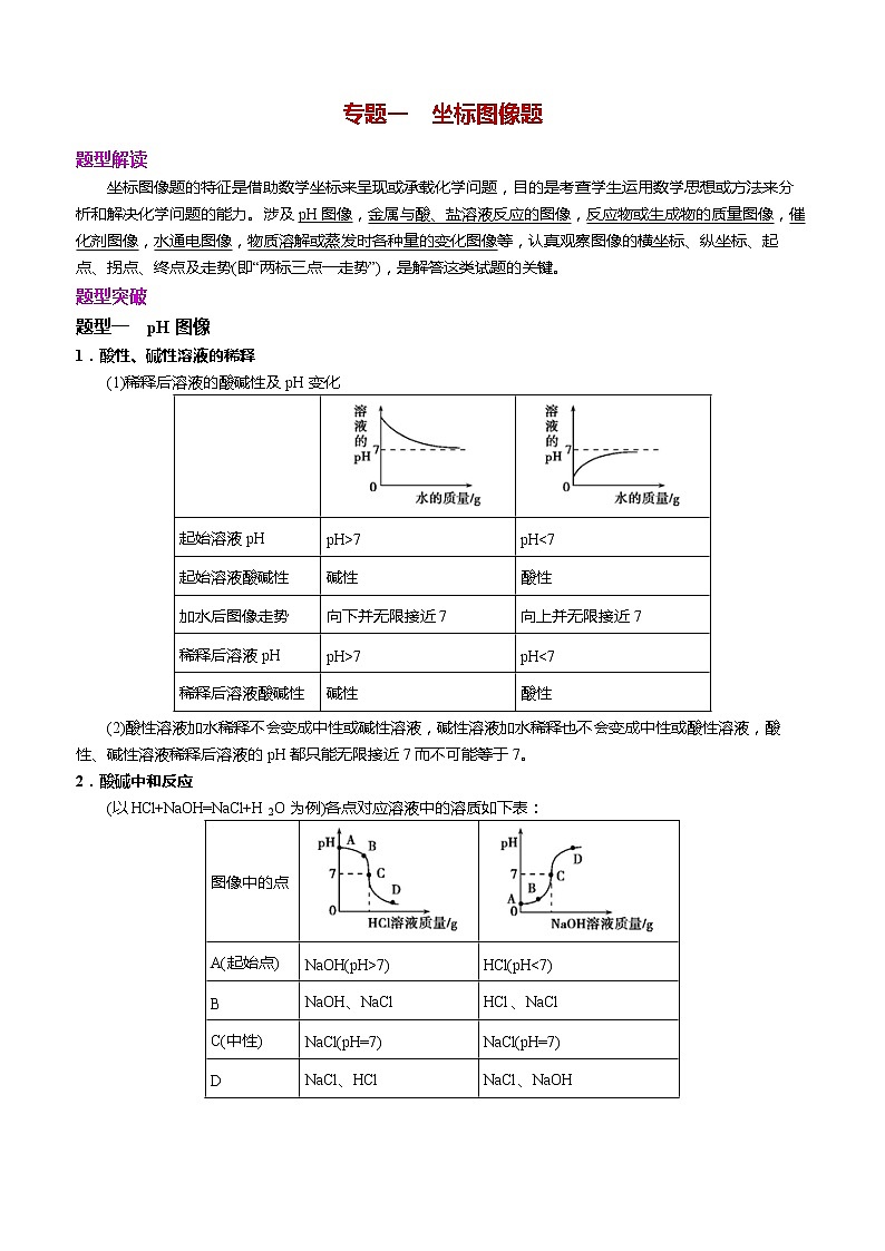 初中化学中考专题突破(一)　坐标图像题   教师版 (2)第1页