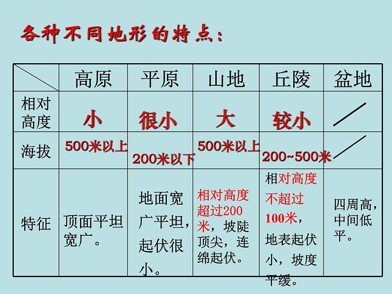 3.7.1  地形和地形图—浙教版七年级科学上册课件(共17张PPT)08