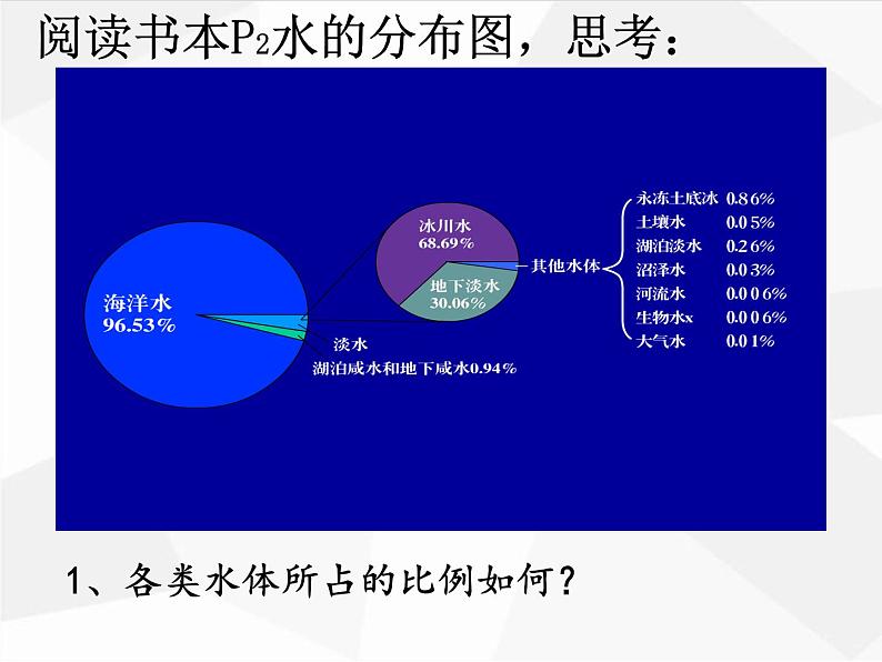 1.1 地球上的水 —浙教版八年级科学上册课件05