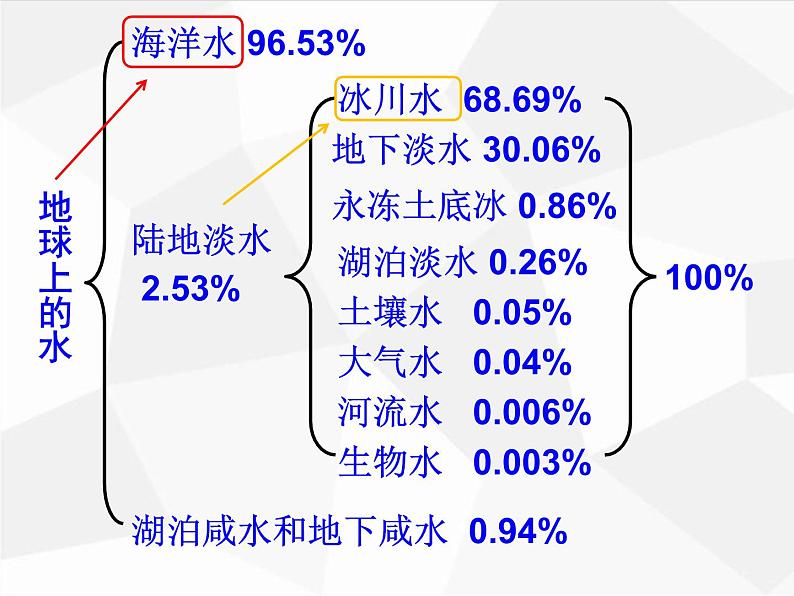 1.1 地球上的水 —浙教版八年级科学上册课件06