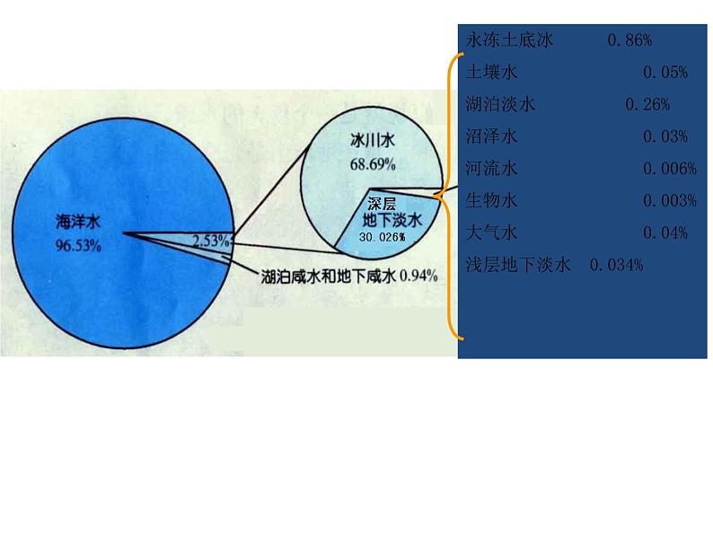 1.7 水资源的利用 —浙教版八年级科学上册课件第7页