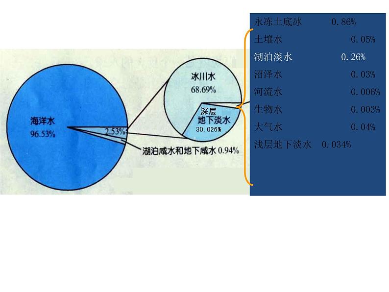 1.7 水资源的利用 —浙教版八年级科学上册课件第8页