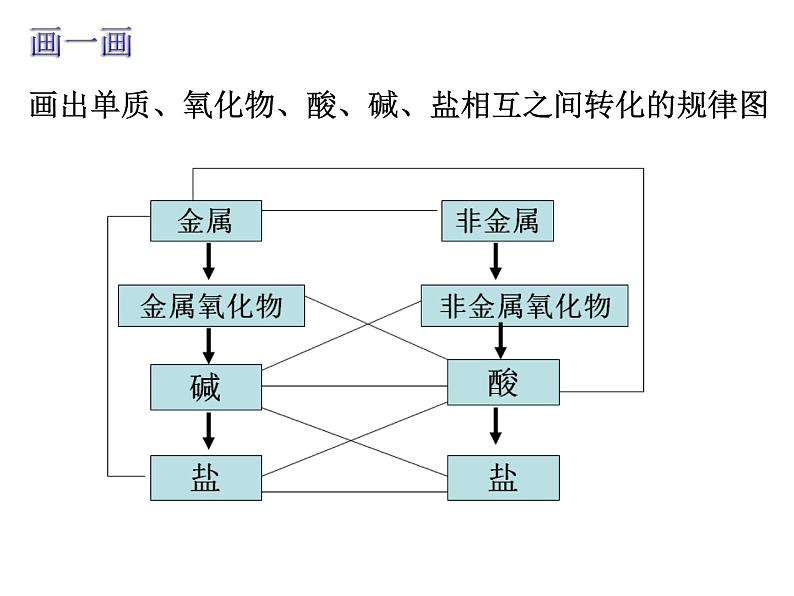 物质的转化PPT课件免费下载02