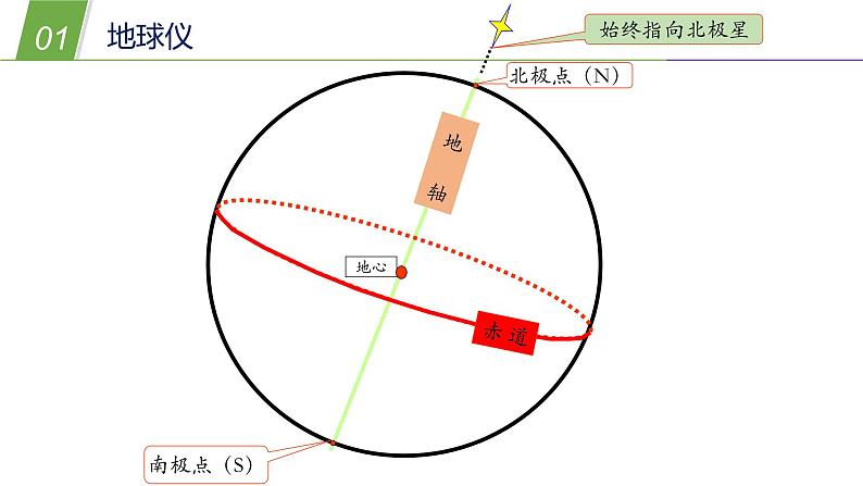 5.2 地球仪和经纬网1—华东师大版七年级科学上册课件05