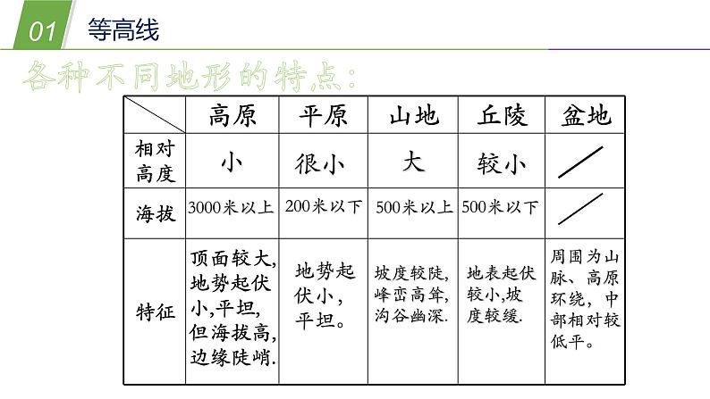 6.3 千姿百态的地形2—华东师大版七年级科学上册课件第5页