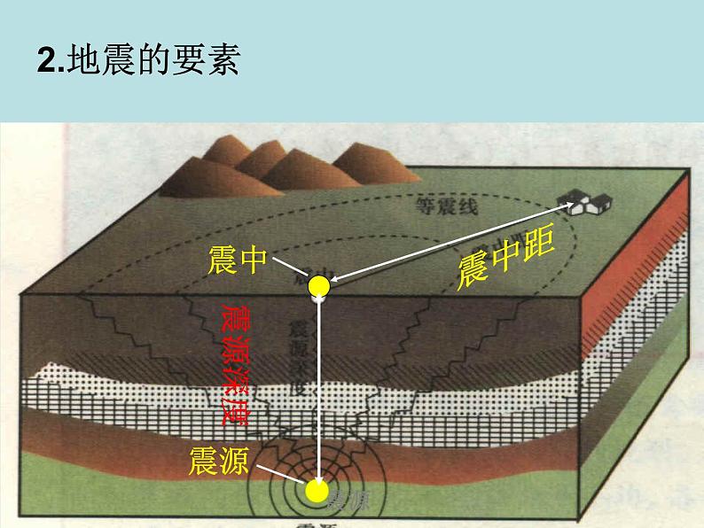 3.4.2 地壳变动和火山地震—浙教版七年级科学上册课件+素材06