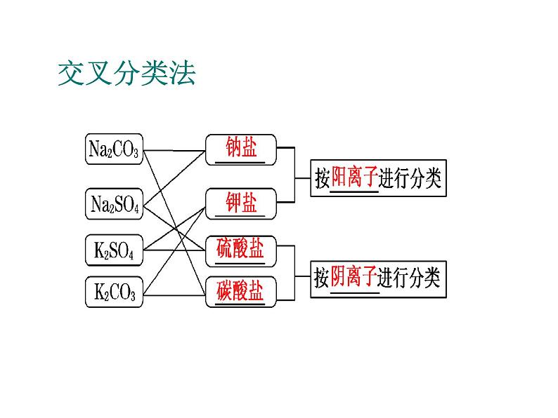 2021-2022学年度浙教版九年级科学上册课件 第4节  物质的分类第5页