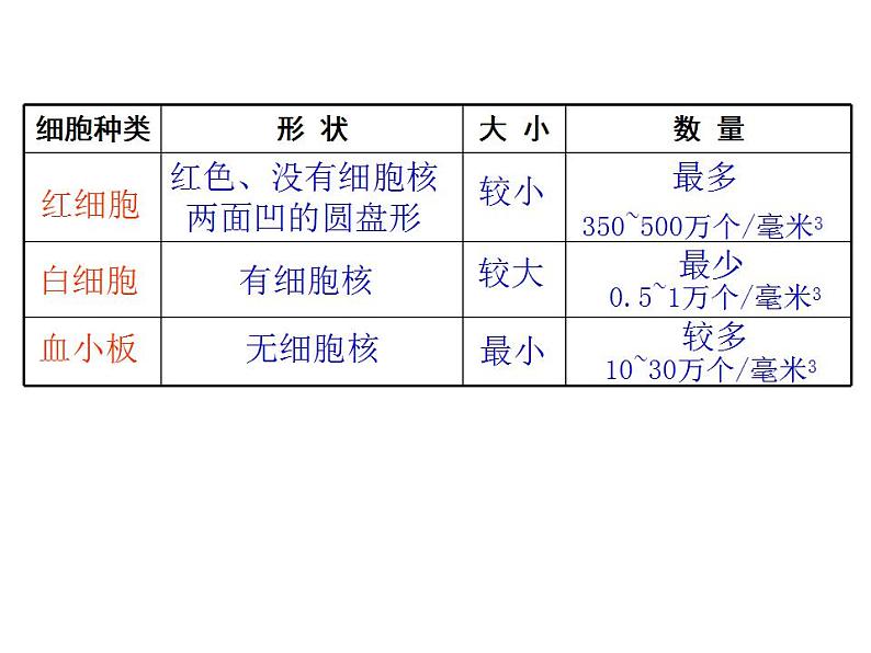 2021-2022学年度浙教版九年级科学上册课件 4.3体内物质的运输第8页