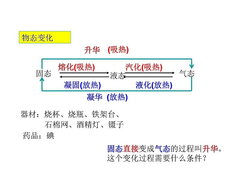 2021-2022学年度浙教版七年级科学上册课件第7节   升华与凝华第2页