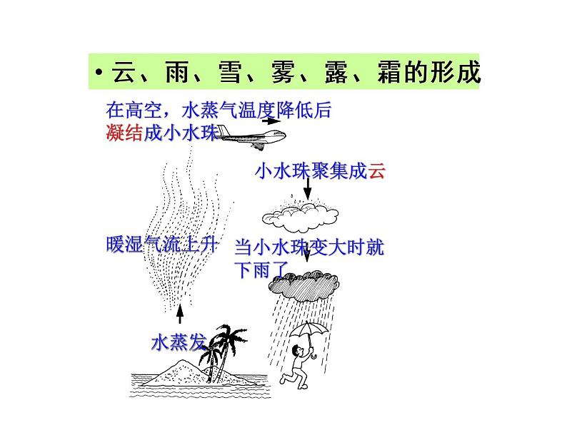 2021-2022学年度浙教版七年级科学上册课件第7节   升华与凝华第6页