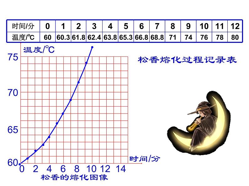 2021-2022学年度浙教版七年级科学上册课件第5节   熔化与凝固05