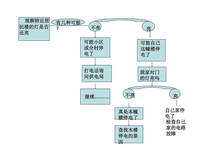 2021-2022学年度浙教版七年级科学上册课件 第5节 科学探究04