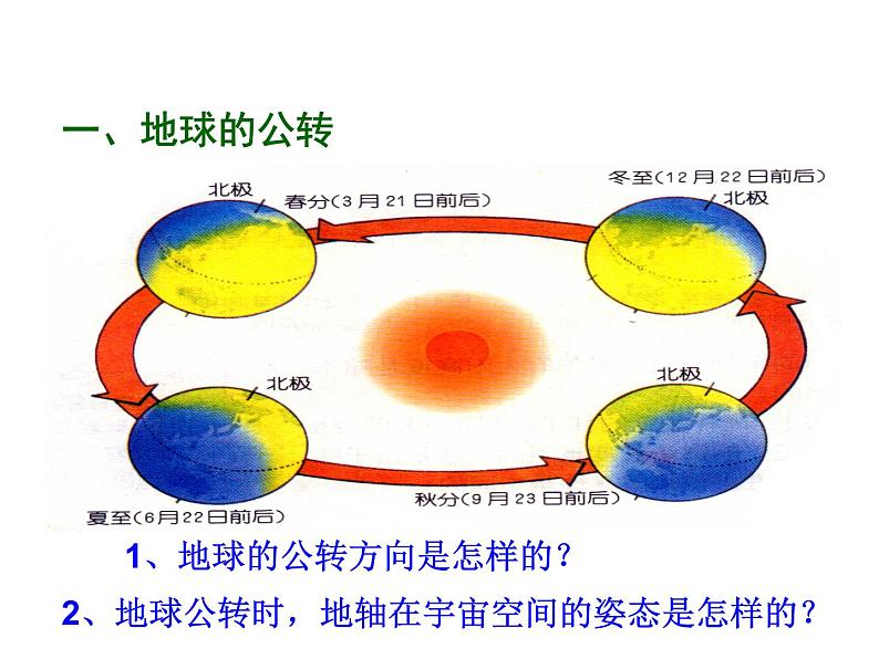 2021-2022学年年浙教版七年级科学下册课件  第3节  地球的绕日运动第2页