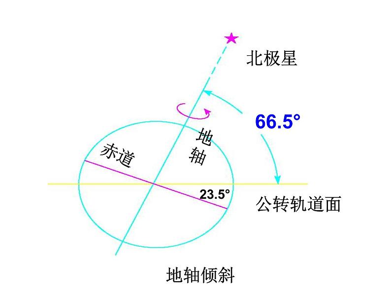 2021-2022学年年浙教版七年级科学下册课件  第3节  地球的绕日运动第3页