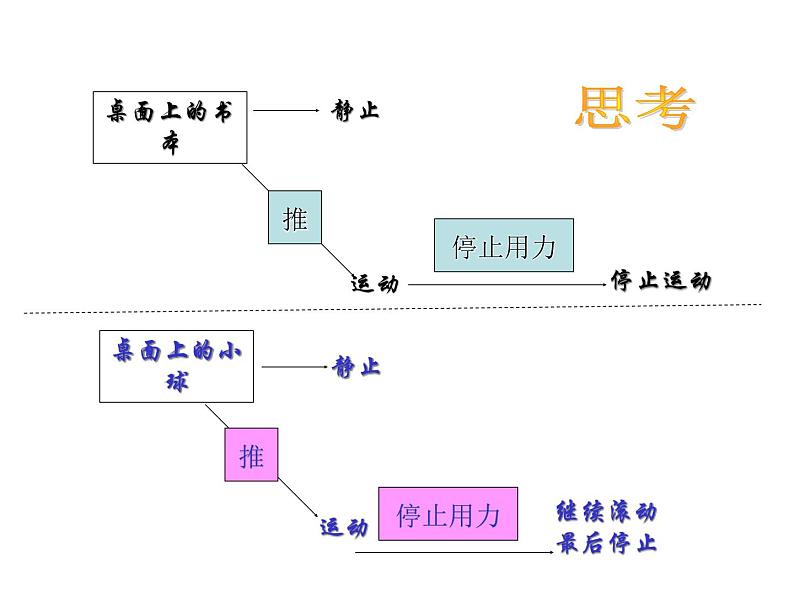 2021-2022学年年浙教版七年级科学下册课件  第4节  -牛顿第一定律第2页