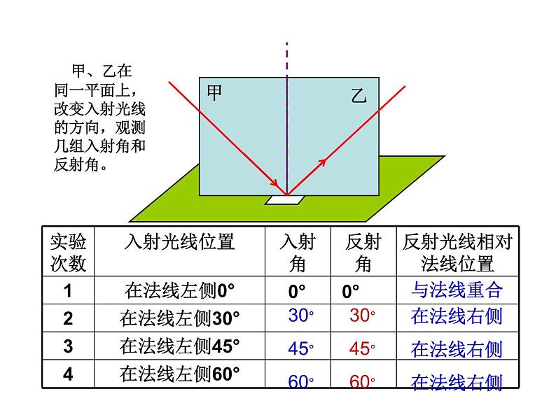 2021-2022学年年浙教版七年级科学下册课件  第5节  光的反射和折射第7页