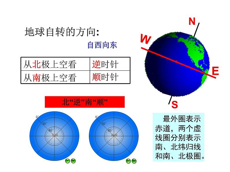 2021-2022学年年浙教版七年级科学下册课件 第2节  地球的自转06