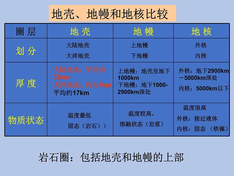 牛津上海版科学七年级下册13.1.1《地球圈层结构》课件08